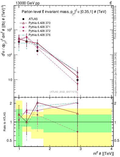Plot of ttbar.m in 13000 GeV pp collisions