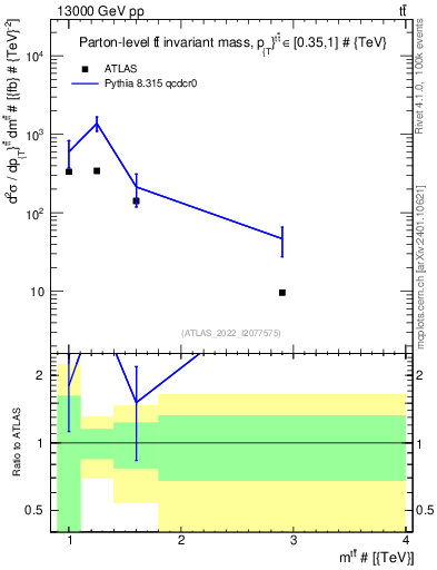 Plot of ttbar.m in 13000 GeV pp collisions