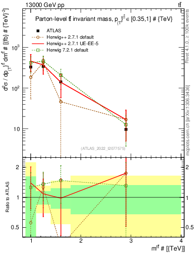 Plot of ttbar.m in 13000 GeV pp collisions