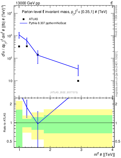 Plot of ttbar.m in 13000 GeV pp collisions