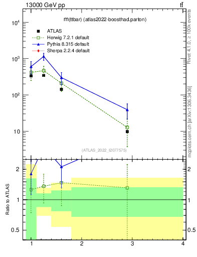 Plot of ttbar.m in 13000 GeV pp collisions