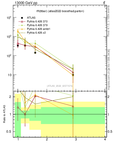 Plot of ttbar.m in 13000 GeV pp collisions