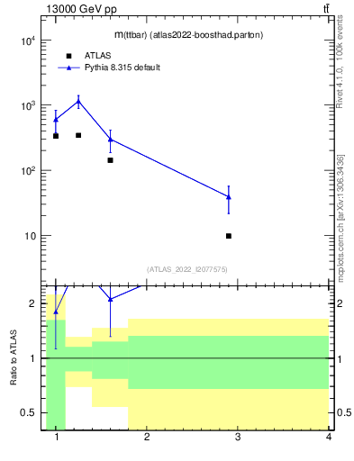Plot of ttbar.m in 13000 GeV pp collisions