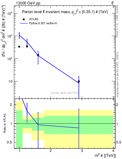Plot of ttbar.m in 13000 GeV pp collisions