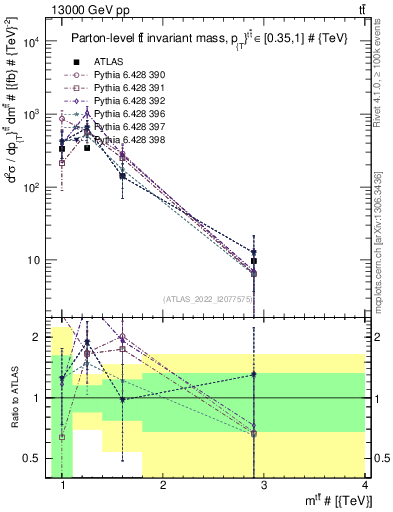 Plot of ttbar.m in 13000 GeV pp collisions