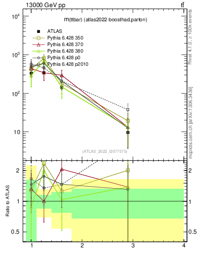 Plot of ttbar.m in 13000 GeV pp collisions