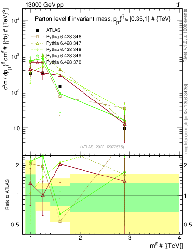 Plot of ttbar.m in 13000 GeV pp collisions