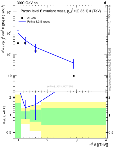 Plot of ttbar.m in 13000 GeV pp collisions