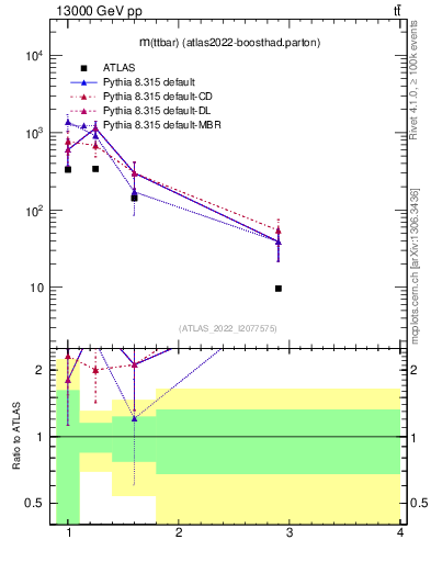 Plot of ttbar.m in 13000 GeV pp collisions