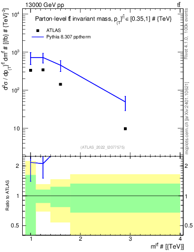 Plot of ttbar.m in 13000 GeV pp collisions