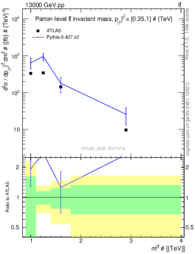 Plot of ttbar.m in 13000 GeV pp collisions