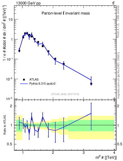 Plot of ttbar.m in 13000 GeV pp collisions
