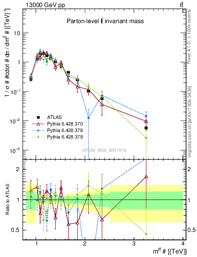 Plot of ttbar.m in 13000 GeV pp collisions