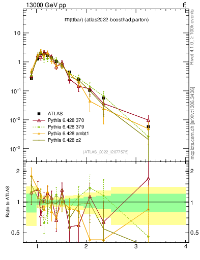 Plot of ttbar.m in 13000 GeV pp collisions