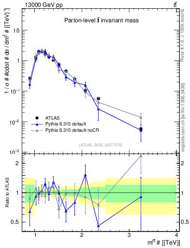 Plot of ttbar.m in 13000 GeV pp collisions