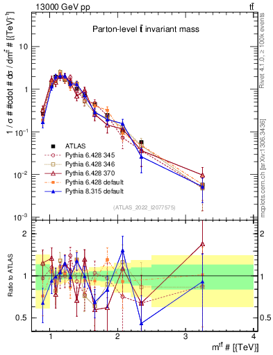 Plot of ttbar.m in 13000 GeV pp collisions