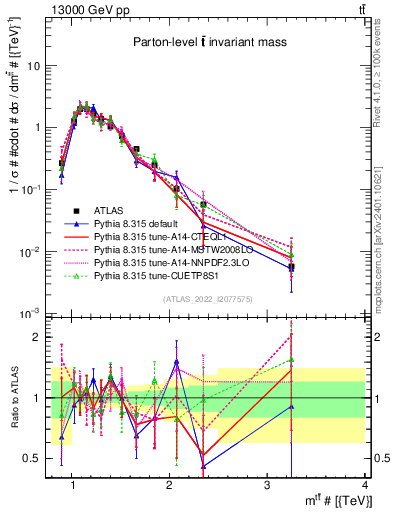 Plot of ttbar.m in 13000 GeV pp collisions