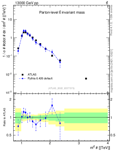 Plot of ttbar.m in 13000 GeV pp collisions