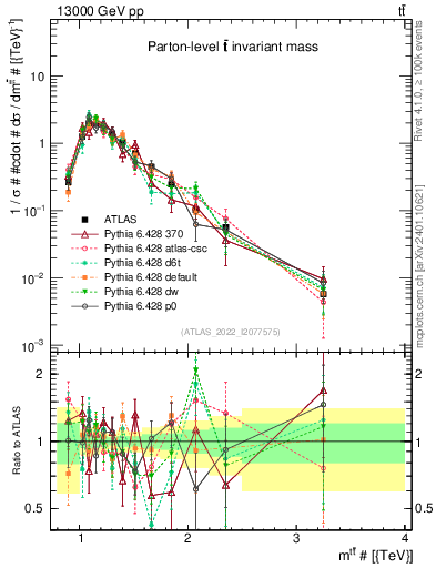 Plot of ttbar.m in 13000 GeV pp collisions