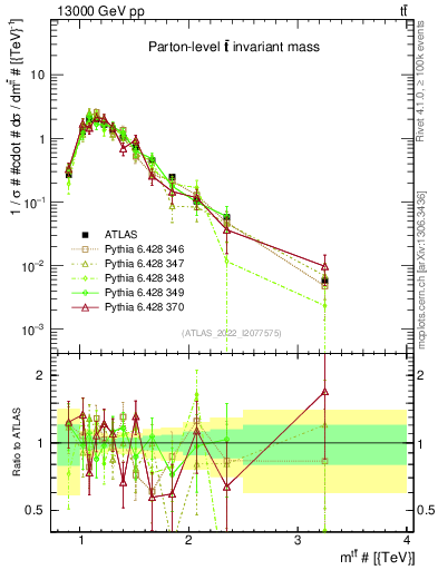 Plot of ttbar.m in 13000 GeV pp collisions