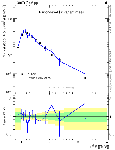 Plot of ttbar.m in 13000 GeV pp collisions