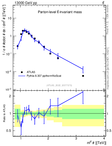 Plot of ttbar.m in 13000 GeV pp collisions
