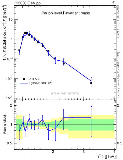 Plot of ttbar.m in 13000 GeV pp collisions