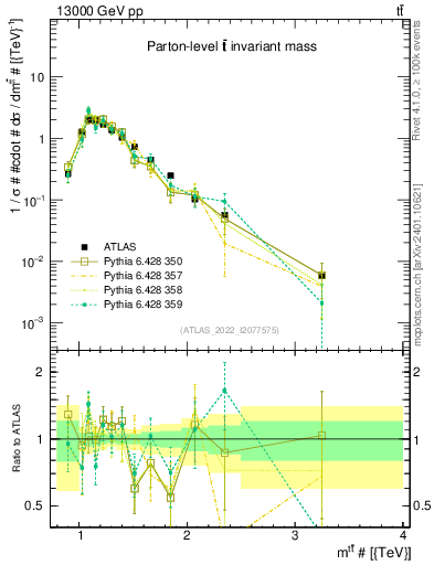 Plot of ttbar.m in 13000 GeV pp collisions