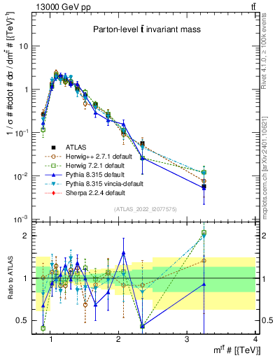 Plot of ttbar.m in 13000 GeV pp collisions