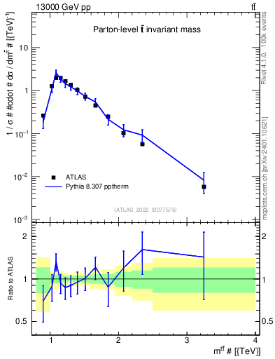 Plot of ttbar.m in 13000 GeV pp collisions