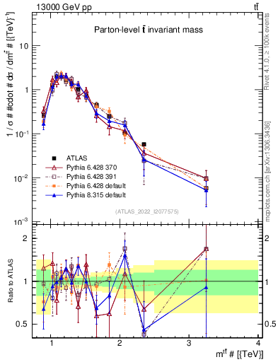 Plot of ttbar.m in 13000 GeV pp collisions