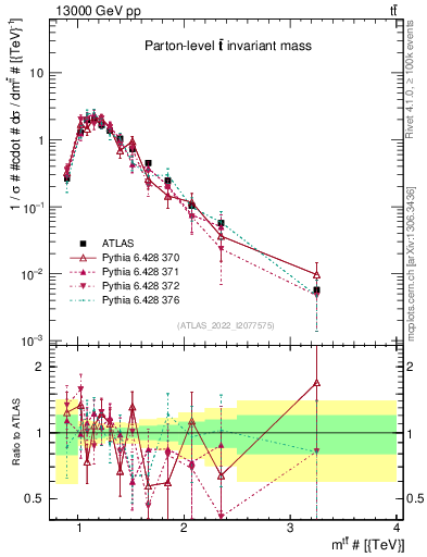 Plot of ttbar.m in 13000 GeV pp collisions