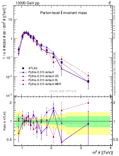 Plot of ttbar.m in 13000 GeV pp collisions