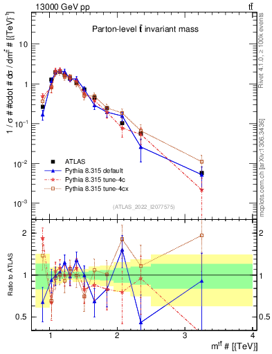 Plot of ttbar.m in 13000 GeV pp collisions