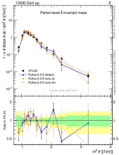 Plot of ttbar.m in 13000 GeV pp collisions