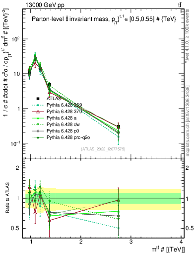 Plot of ttbar.m in 13000 GeV pp collisions