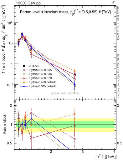 Plot of ttbar.m in 13000 GeV pp collisions