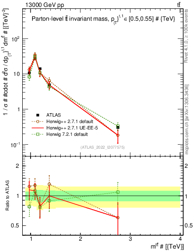 Plot of ttbar.m in 13000 GeV pp collisions