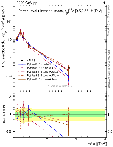 Plot of ttbar.m in 13000 GeV pp collisions