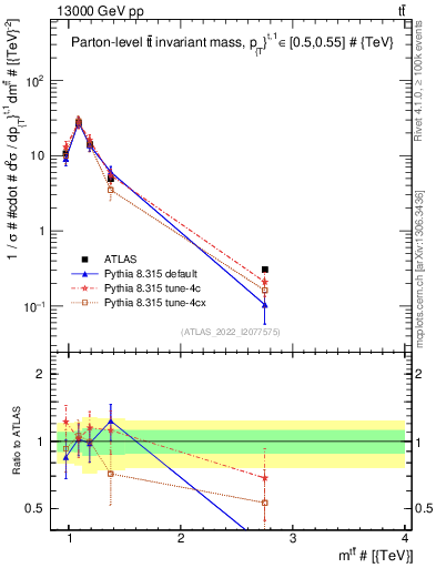 Plot of ttbar.m in 13000 GeV pp collisions