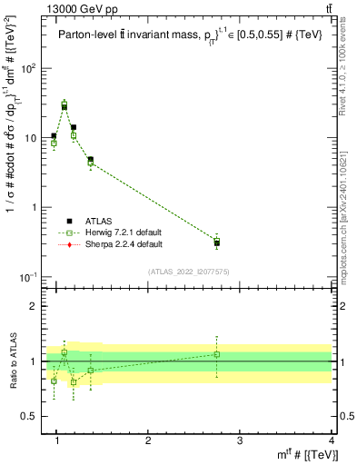 Plot of ttbar.m in 13000 GeV pp collisions