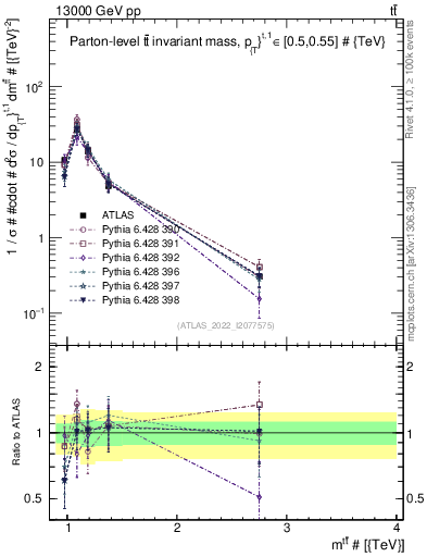 Plot of ttbar.m in 13000 GeV pp collisions