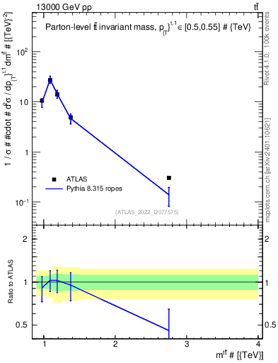 Plot of ttbar.m in 13000 GeV pp collisions