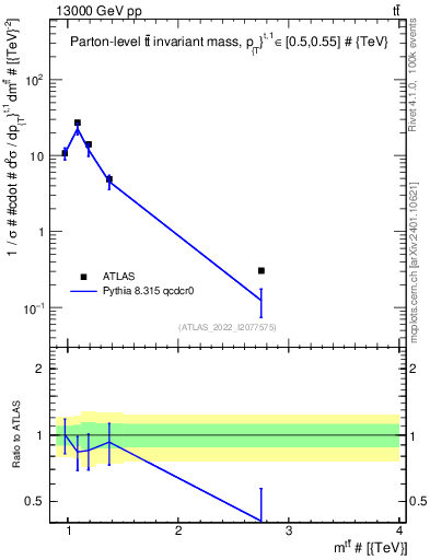 Plot of ttbar.m in 13000 GeV pp collisions