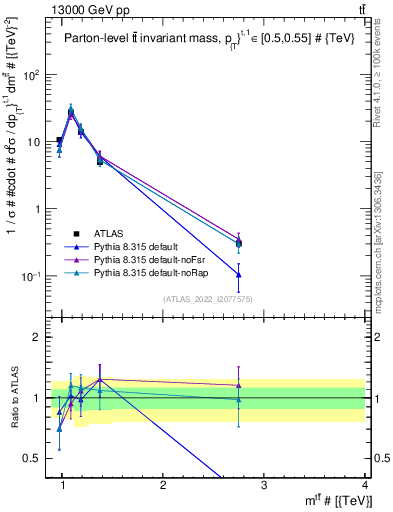 Plot of ttbar.m in 13000 GeV pp collisions