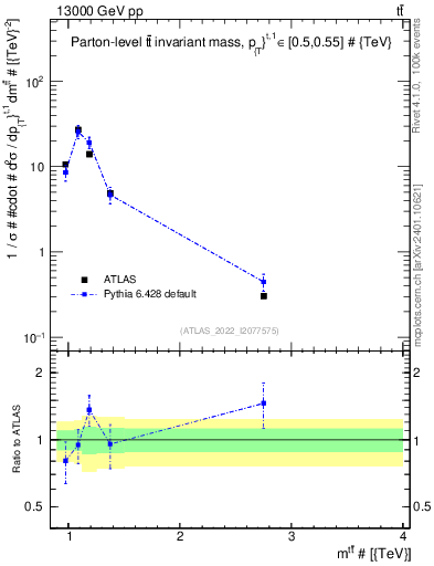Plot of ttbar.m in 13000 GeV pp collisions