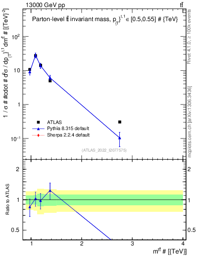 Plot of ttbar.m in 13000 GeV pp collisions