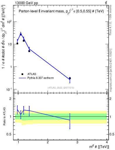 Plot of ttbar.m in 13000 GeV pp collisions