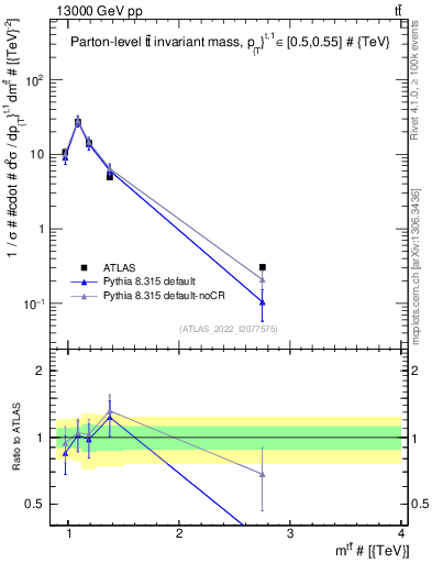 Plot of ttbar.m in 13000 GeV pp collisions
