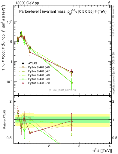 Plot of ttbar.m in 13000 GeV pp collisions